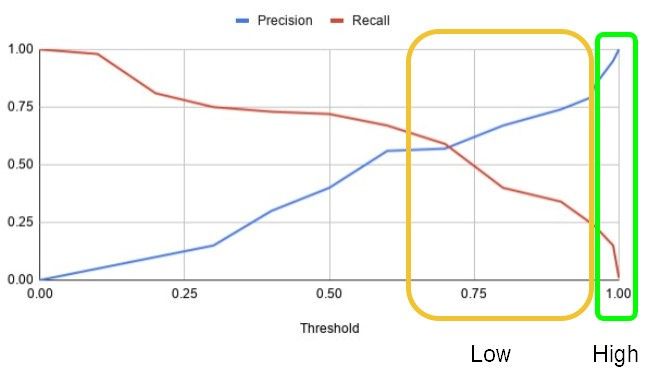 شکل ۵. منحنی دقت-یادآوری-آستانه.
