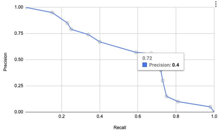 شکل ۳. منحنی دقت-بازیابی.
