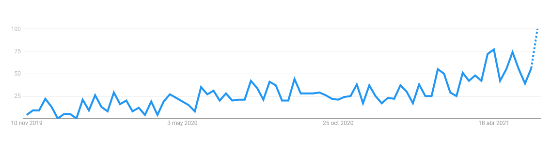 شکل ۲. گرایشها برای جستجویMLOps در گوگل