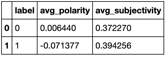 شکل ۲. امتیازات احساسی TextBlob 