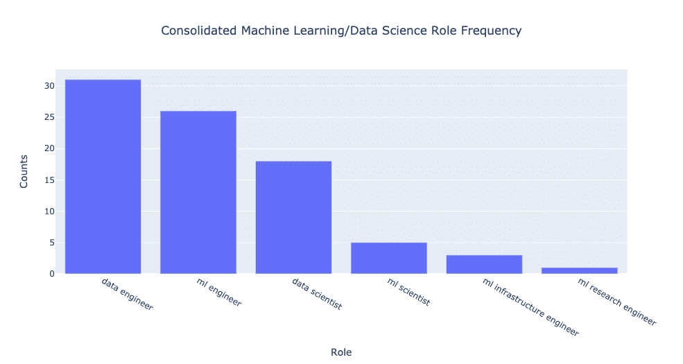 شکل ۳. نمودار تعداد نقش ها