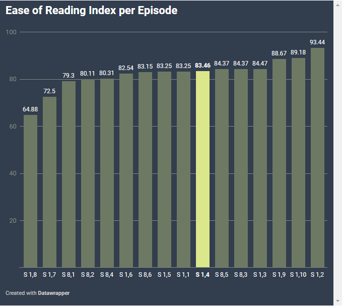 شکل ۶. درصد شاخص سهولت در خواندن