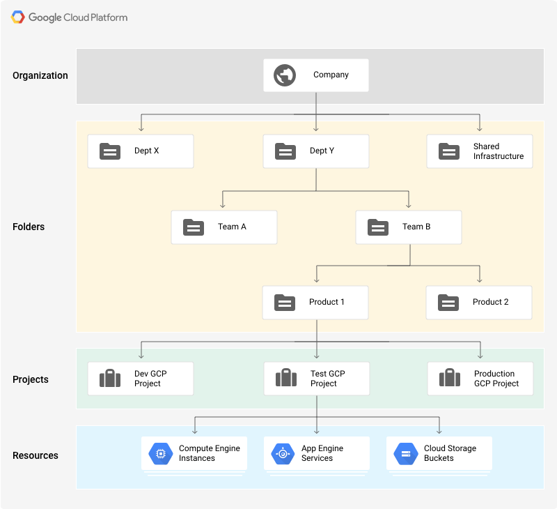 شکل ۲: تصویر از مستندسازی Google Cloud
