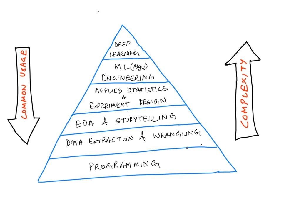 شکل ۲. علم داده به ترتیب پیچیدگی کار میکند.