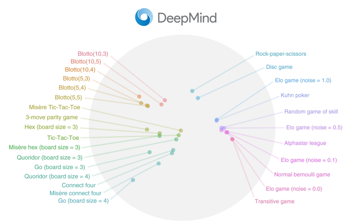 DeepMind بررسی گراف-نظری بازی‌های چند نفره را پیشنهاد می‌دهد