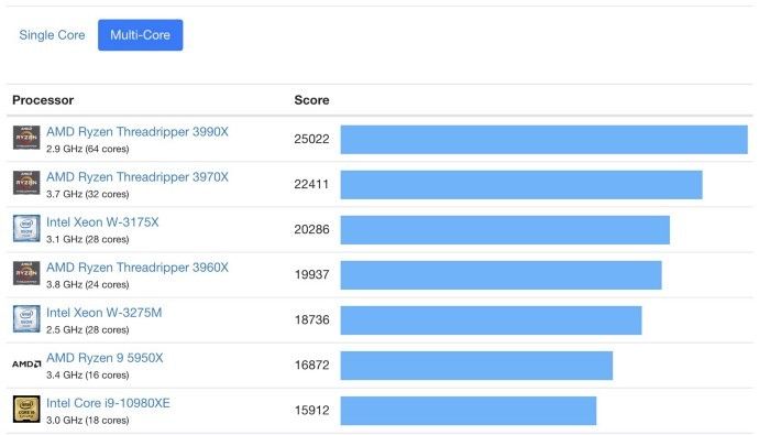 شکل ۴: امتیازات چند هسته ای CPU