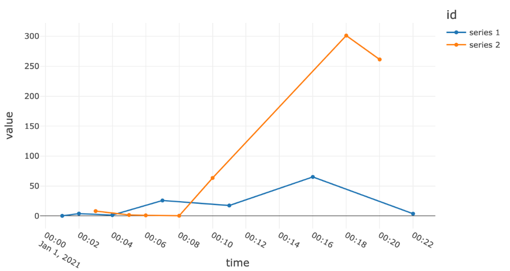 شکل ۲: شروع، سری زمانی نامتعادل - تصویر توسط نویسنده