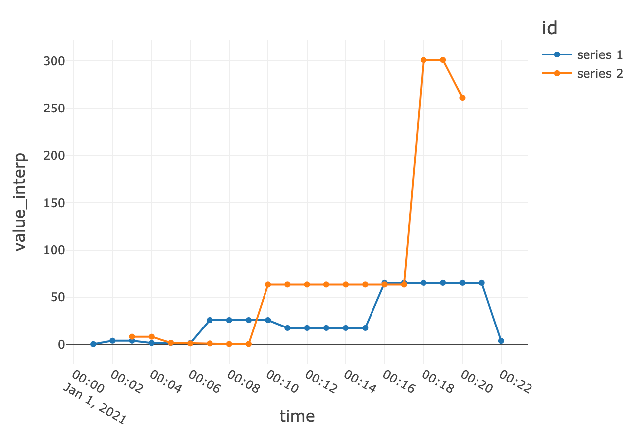 شکل ۳: نمونهافزایی و پر شده از آخرین ارزش شناخته شده - تصویر توسط نویسنده