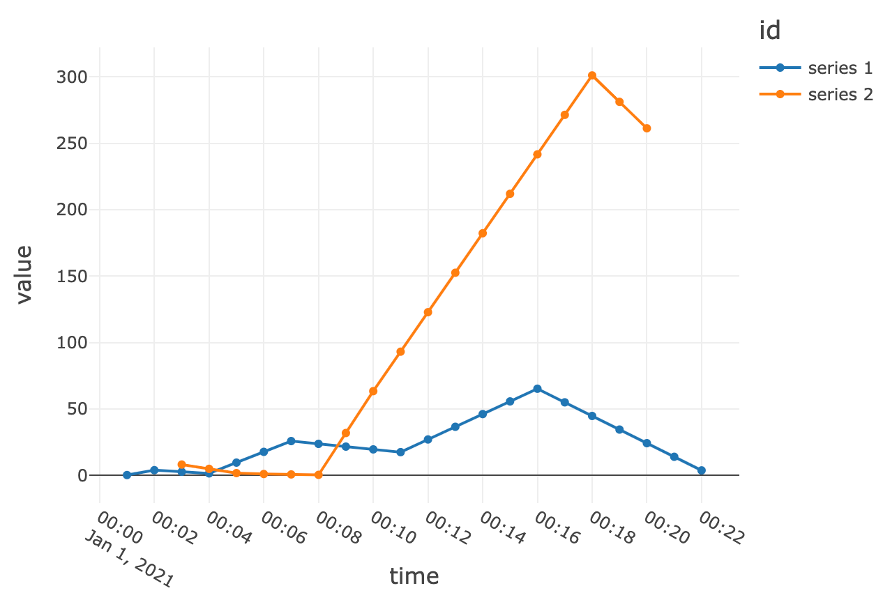 شکل ۴: درونیابی نمونهافزایی شده و خطی - تصویر توسط نویسنده