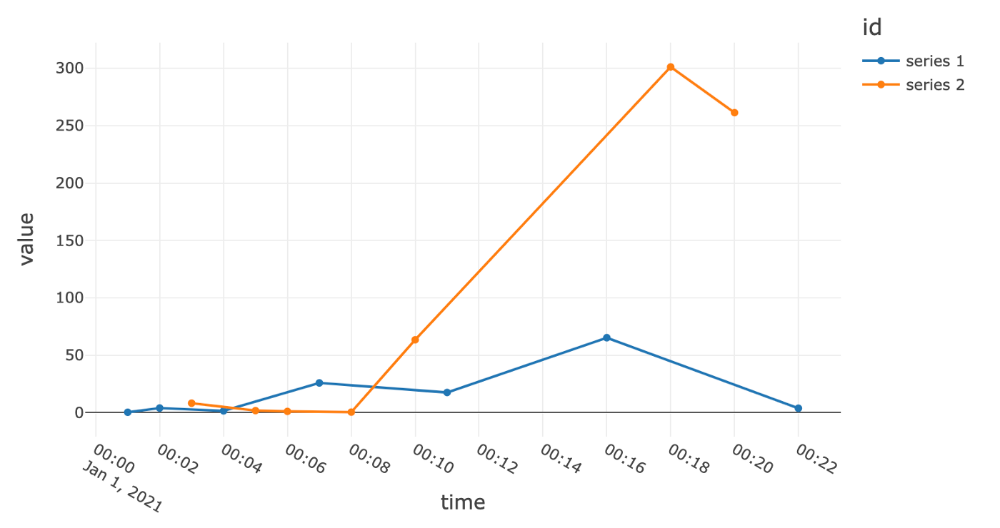 شکل ۱: دو سری زمانی نامتعادل - تصویر توسط نویسنده