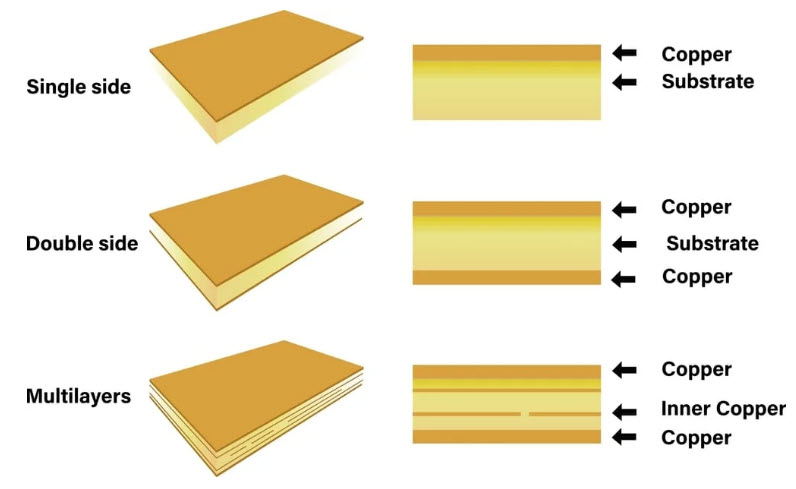 برد مدار چاپی تک، دو و چند لایه