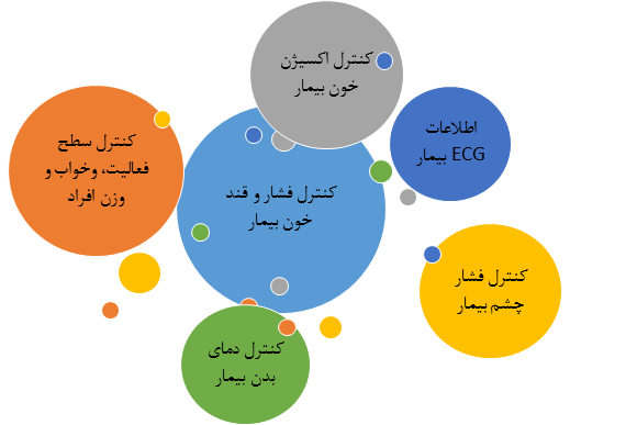 کاربردهای دستگاه های نظارت از راه دور در پزشکی