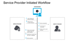 single sign on and identity management