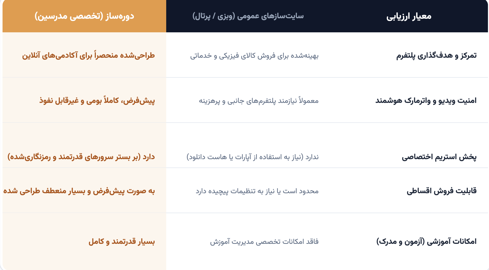 دوره ساز تنها سایت ساز تخصصی برای مدرسین