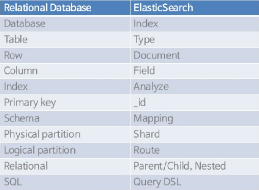 شکل 3‑1 RDBMS vs ES