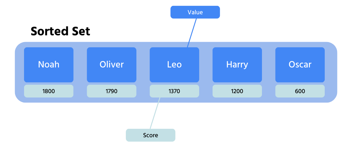 طراحی لیدربورد و سیستم‌های رتبه‌بندی با Redis Sorted Set