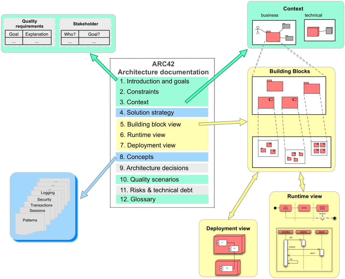 راهنمای arc42؛ استاندارد جهانی برای مستندسازی معماری نرم‌افزار