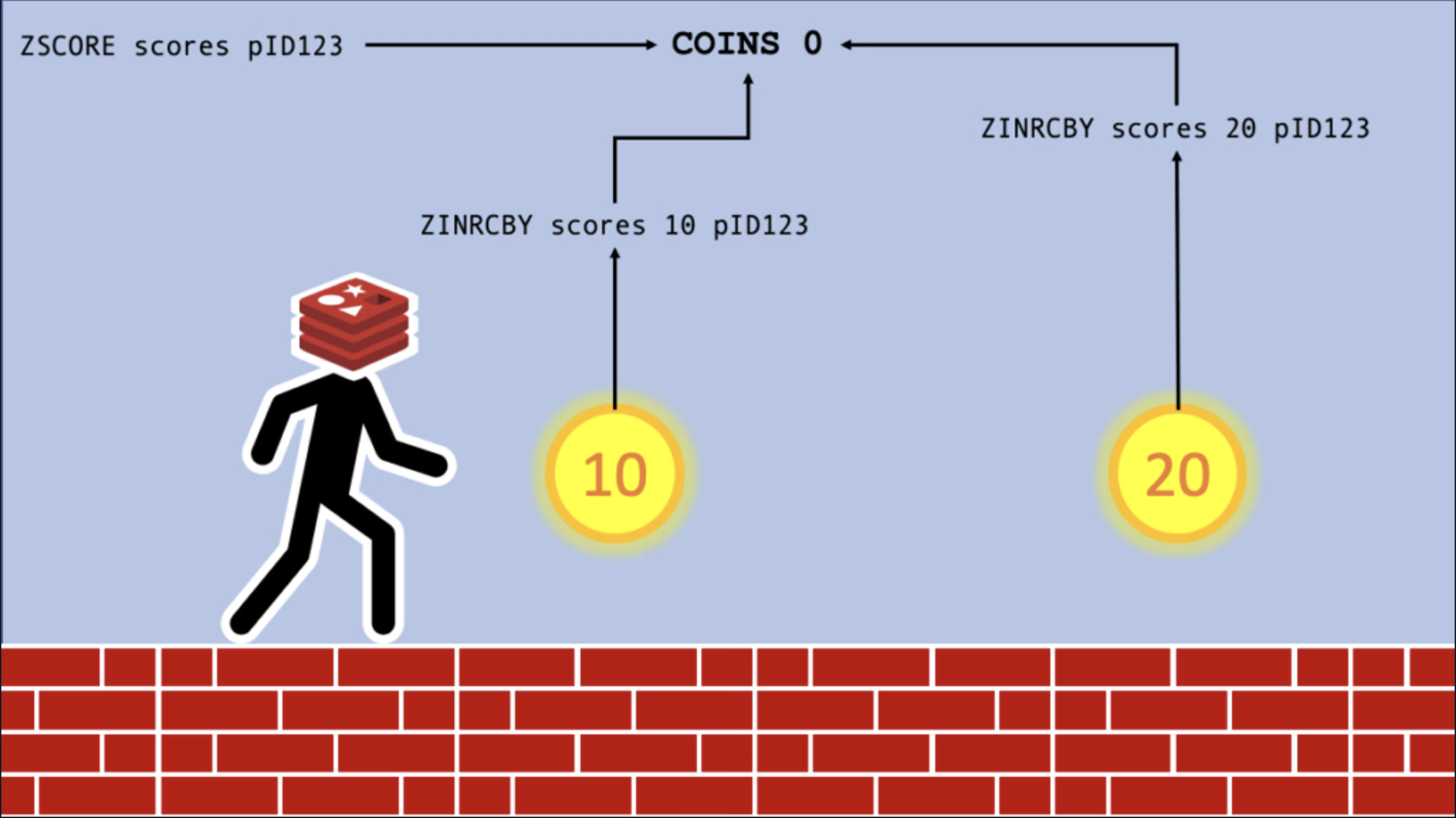 طراحی مکانیزم امتیازدهی بازی با Redis (Scoring)