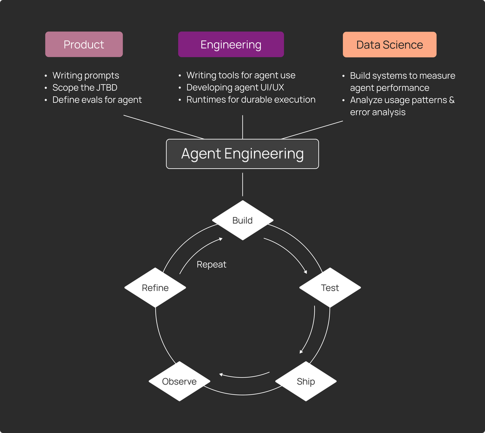 مهندسی عامل (Agent Engineering)