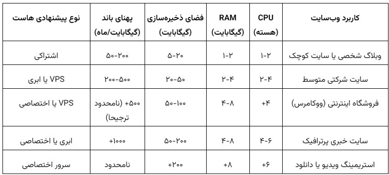 این جدول بر اساس نیازهای واقعی (مانند بارگذاری تصاویر سنگین در فروشگاه‌ها یا ترافیک متغیر در سایت‌های خبری) تنظیم شده. اگر پروژه در حوزه استریمینگ باشد، هاست معمولی کافی نیست و سرور لازم است.