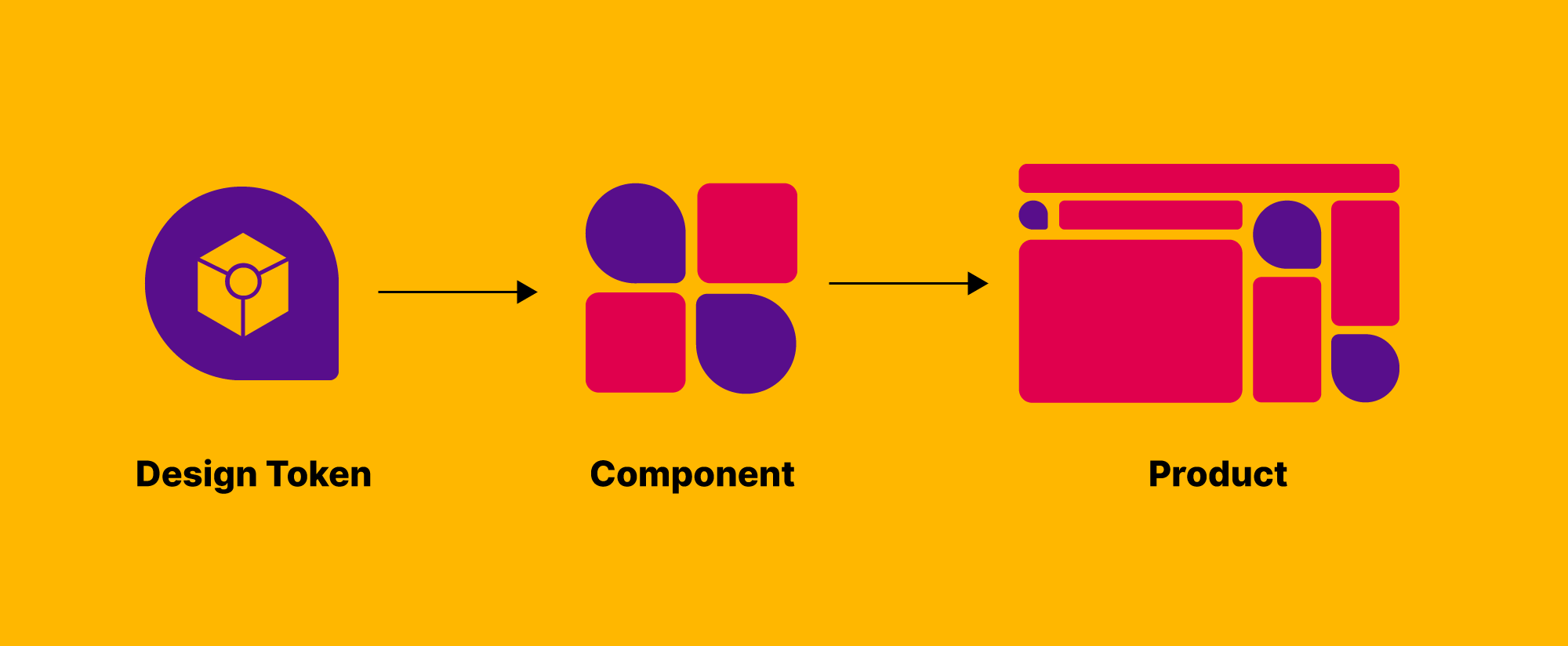 ارتباط توکن ها و محصول
