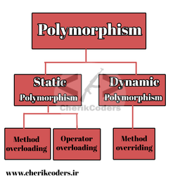 چندریختی(Polymorphism) در جاوا
