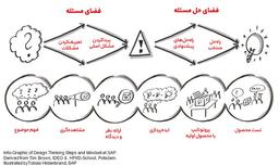 ۵ اصل مهم در تفکر طراحی انسان‌محور برای توسعه سیستم‌های iot