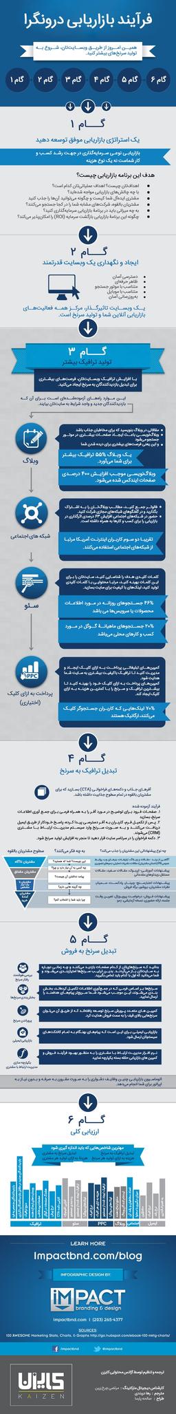 فرآیند بازاریابی درونگرا