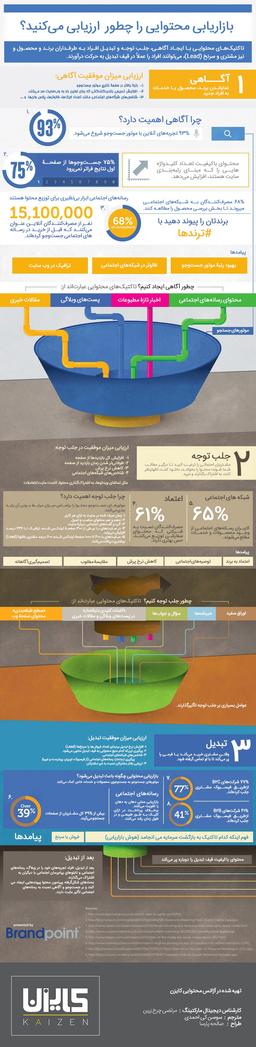 بازاریابی محتوایی را چگونه ارزیابی می‌کنید؟