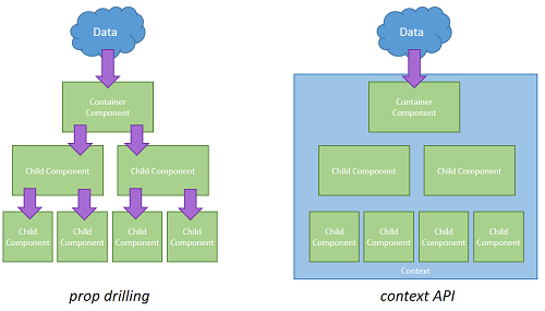 React prop drilling vs. context API