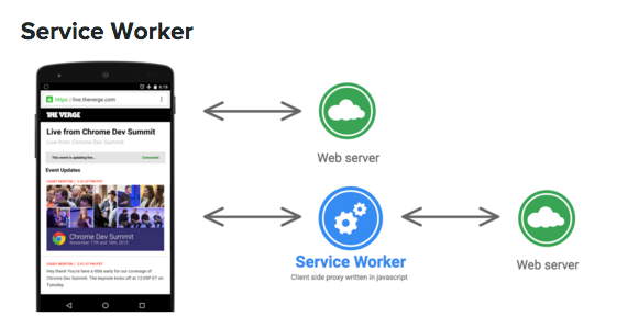 Progressive web application - Service Workers