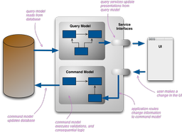 مفهوم و پیاده سازی Scalability در CQRS