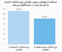 استفاده از لوکیشن و میزان تاثیرگذاری آن