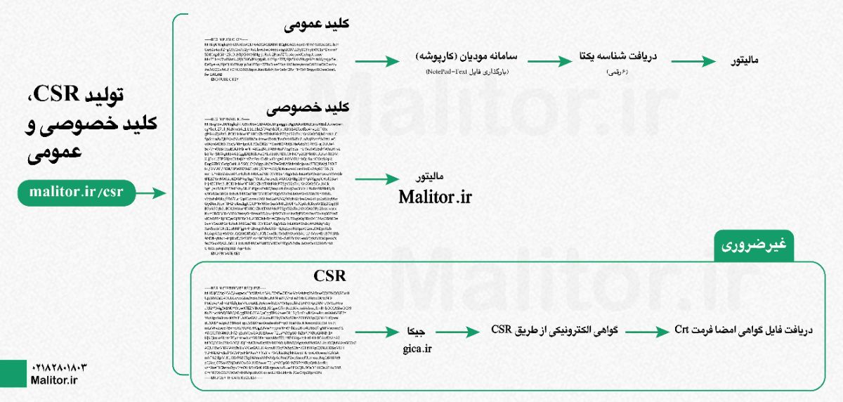 آموزش دریافت کلیدها