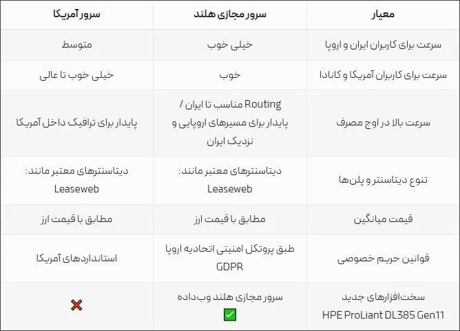 مقایسه سرور مجازی خارجی