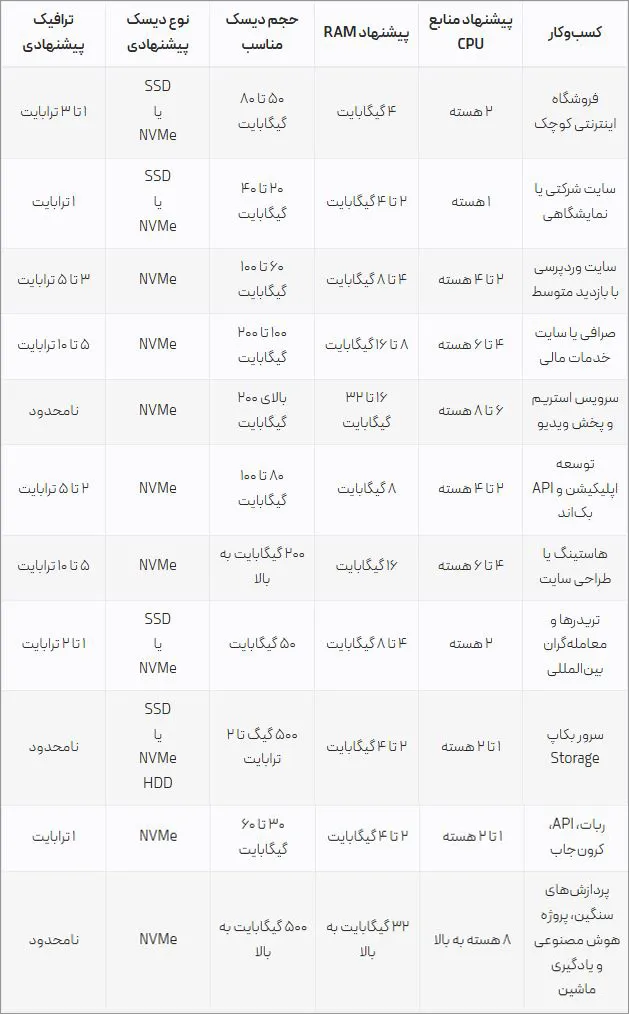 منابع مورد نیاز هر کسب و کار در سرور مجازی هلند
