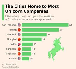 سانفرانسیکو، شهر یونیکورنی جهان