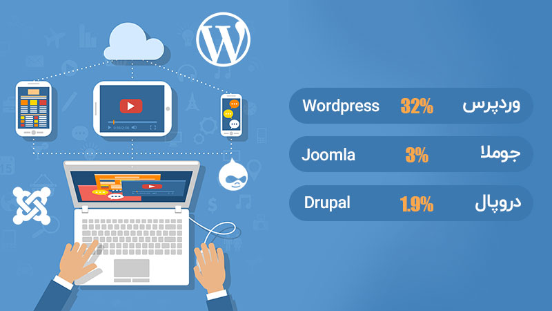 ۳۲٪ از سایت های طراحی شده در جهان با وردپرس مدیریت میشوند