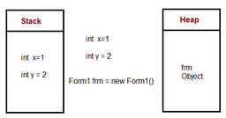 تفاوت بین Stack و ‌Heap