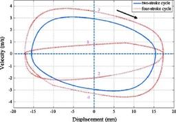 ﻣﺮوري ﺑﺮ ﻣﻮﺗﻮرﻫﺎي ﭘﯿﺴﺘﻮن آزاد ﺧﻄﯽ