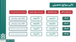ضرایب دروس کنکور انسانی و نحوه تاثیر سوابق تحصیلی