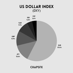 آیا میدونستین شاخص دلار از چی تشکیل شده/؟