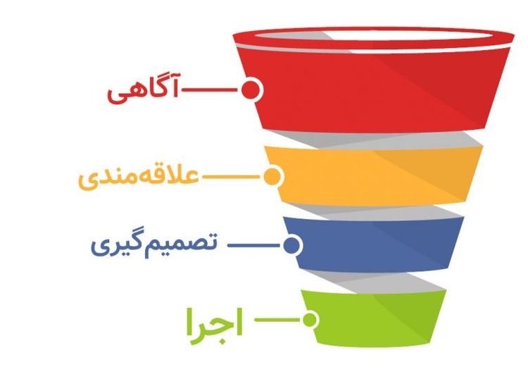 ساده ترین قیف بازاریابی