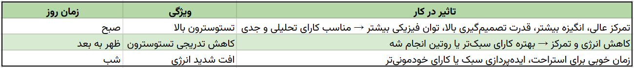 چرخه هورمونی مردها و اثراتش روی عملکرد اونها