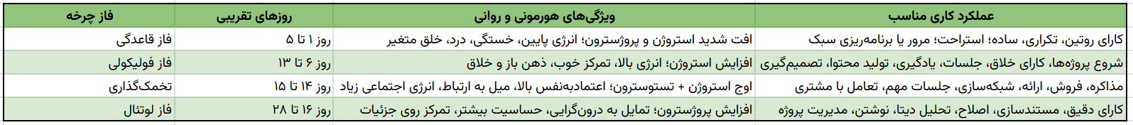 چرخه هورمونی زنها و اثر روی رفتار و عملکرد اونها