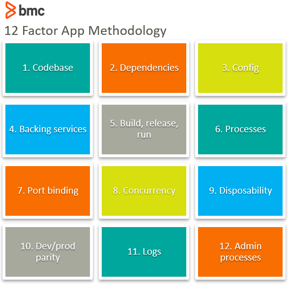 12 Factor App Methodology