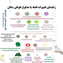 تغییرات فضله در پرندگان