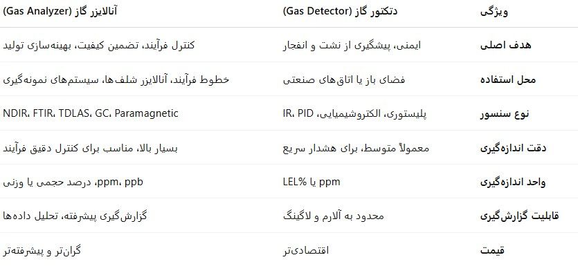 تفاوتهای کلیدی بین دتکتور گاز و آنالایزر گاز