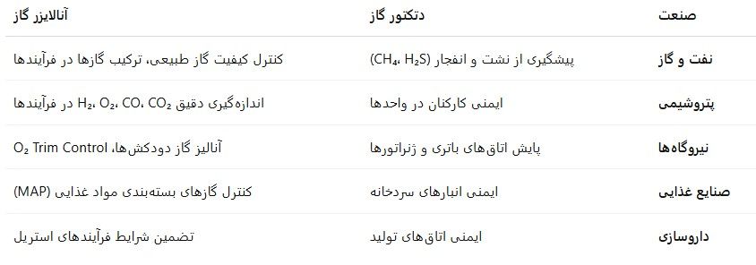 کاربردهای دتکتور گاز و آنالایزر گاز در صنایع مختلف