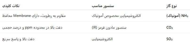چه نوع دتکتور گازی برای سردخانهها مناسب است؟